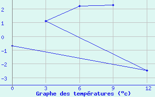 Courbe de tempratures pour Omolon