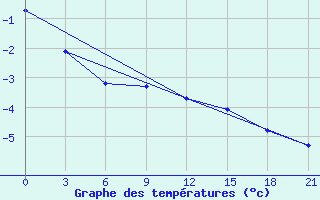 Courbe de tempratures pour Ob Jacevo