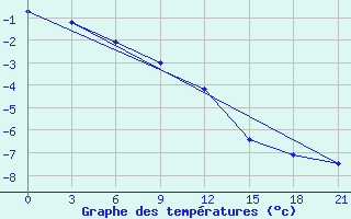 Courbe de tempratures pour Cape Svedskij