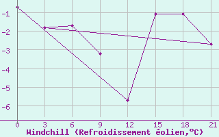 Courbe du refroidissement olien pour Dalatangi