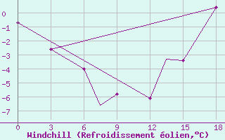 Courbe du refroidissement olien pour Coppermine, N. W. T.