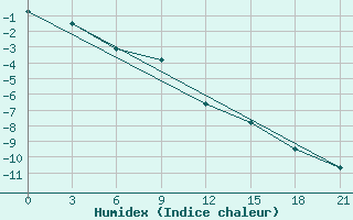 Courbe de l'humidex pour Poretskoe