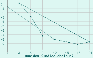 Courbe de l'humidex pour Pinsk