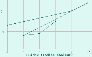 Courbe de l'humidex pour Nizhnyaya Pesha