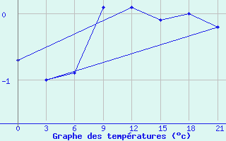 Courbe de tempratures pour Arsk