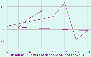 Courbe du refroidissement olien pour Gomel