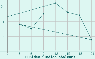 Courbe de l'humidex pour Kryvyi Rih