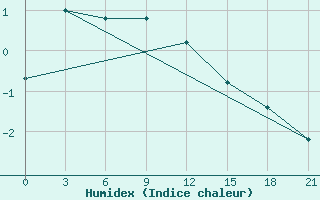 Courbe de l'humidex pour Pinega