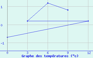 Courbe de tempratures pour Nyda