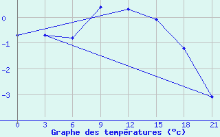 Courbe de tempratures pour Kornesty