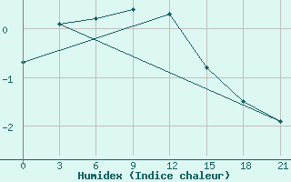 Courbe de l'humidex pour Cape Svedskij