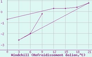 Courbe du refroidissement olien pour Severodvinsk