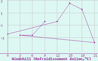 Courbe du refroidissement olien pour Razgrad