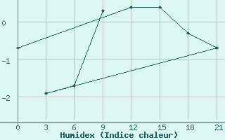 Courbe de l'humidex pour Verkhove Lotta