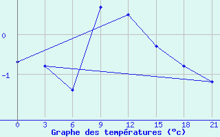 Courbe de tempratures pour Majkop