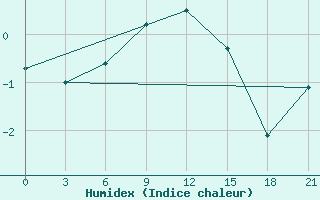 Courbe de l'humidex pour Dosang