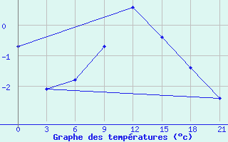 Courbe de tempratures pour Ust