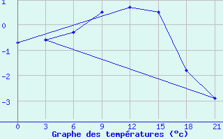 Courbe de tempratures pour Budennovsk