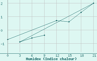 Courbe de l'humidex pour Buj