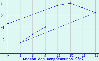 Courbe de tempratures pour Konotop