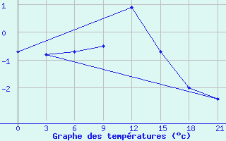 Courbe de tempratures pour Gmo Im. E. K. Fedorova