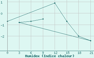 Courbe de l'humidex pour Gmo Im. E. K. Fedorova