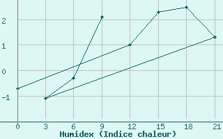 Courbe de l'humidex pour Nikolaevskoe