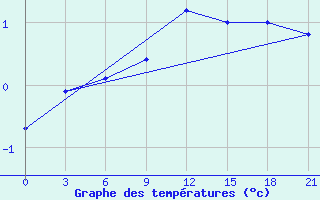 Courbe de tempratures pour Spas-Demensk