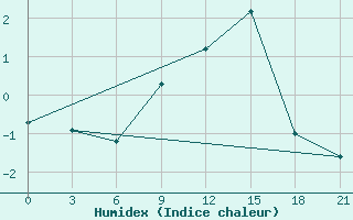 Courbe de l'humidex pour Serafimovic