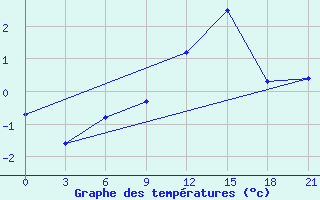 Courbe de tempratures pour Blagodarnyj