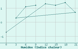 Courbe de l'humidex pour Karabulak