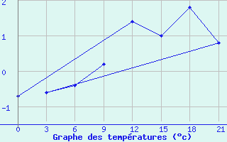 Courbe de tempratures pour Novyj Ushtogan