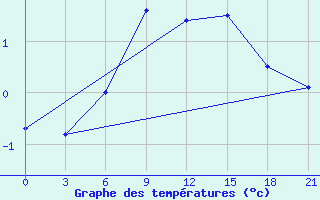 Courbe de tempratures pour Borovici