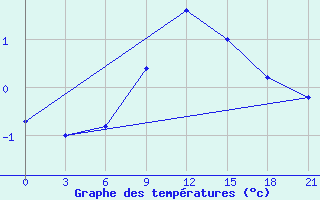 Courbe de tempratures pour Trubcevsk