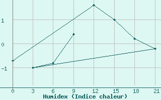 Courbe de l'humidex pour Trubcevsk