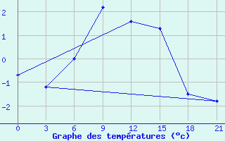 Courbe de tempratures pour Kudymkar