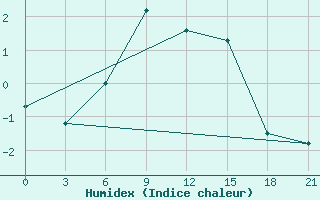 Courbe de l'humidex pour Kudymkar