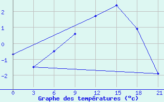 Courbe de tempratures pour Pinsk