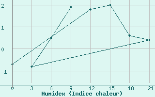 Courbe de l'humidex pour Ventspils