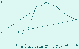 Courbe de l'humidex pour Vyborg