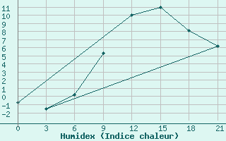 Courbe de l'humidex pour Brest