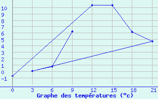 Courbe de tempratures pour L