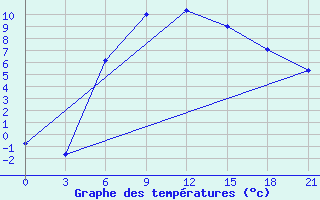 Courbe de tempratures pour Lyntupy