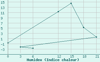 Courbe de l'humidex pour Tetovo