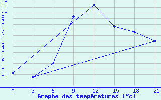 Courbe de tempratures pour Tbilisi