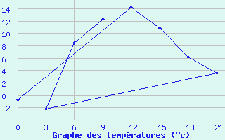 Courbe de tempratures pour Jaskul