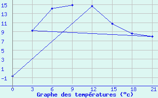 Courbe de tempratures pour Turan