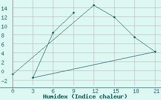 Courbe de l'humidex pour Ashotsk