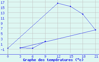 Courbe de tempratures pour Serrai