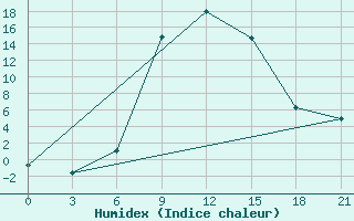 Courbe de l'humidex pour Usak Meydan